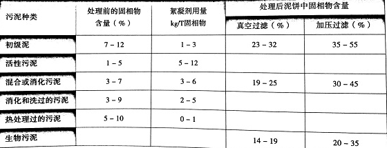 污泥脫水用聚丙烯酰胺選型及注意事項(xiàng)